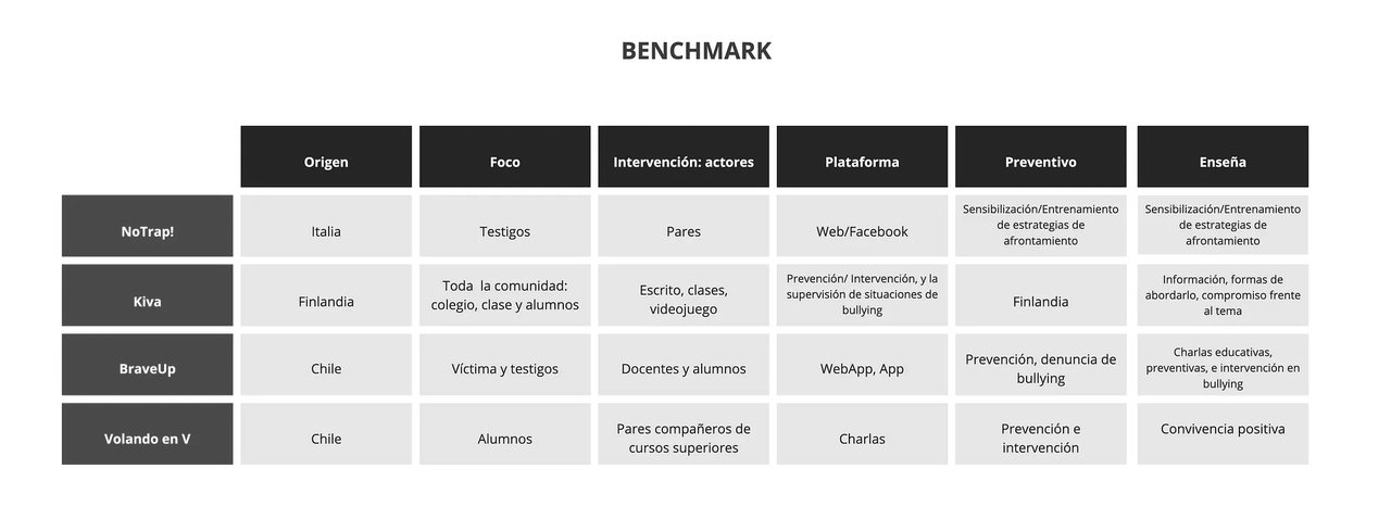 Cuadro comparativo del benchmark con cuatro organizaciones —NoTrap! (Italia), Kiva (Finlandia), BraveUp (Chile) y Volando en V (Chile)— y seis columnas: origen, foco, actores de la intervención, plataforma, si es preventivo y qué enseña.