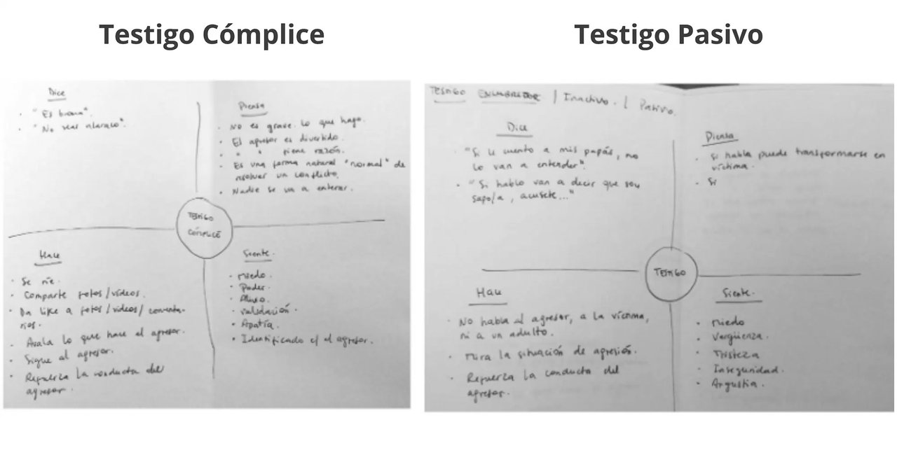 Los dos mapas de empatía dibujados a mano sobre papel, titulados «Testigo Cómplice» y «Testigo Pasivo». Cada uno reparte alrededor de un círculo central lo que esa persona dice, piensa, hace y siente.