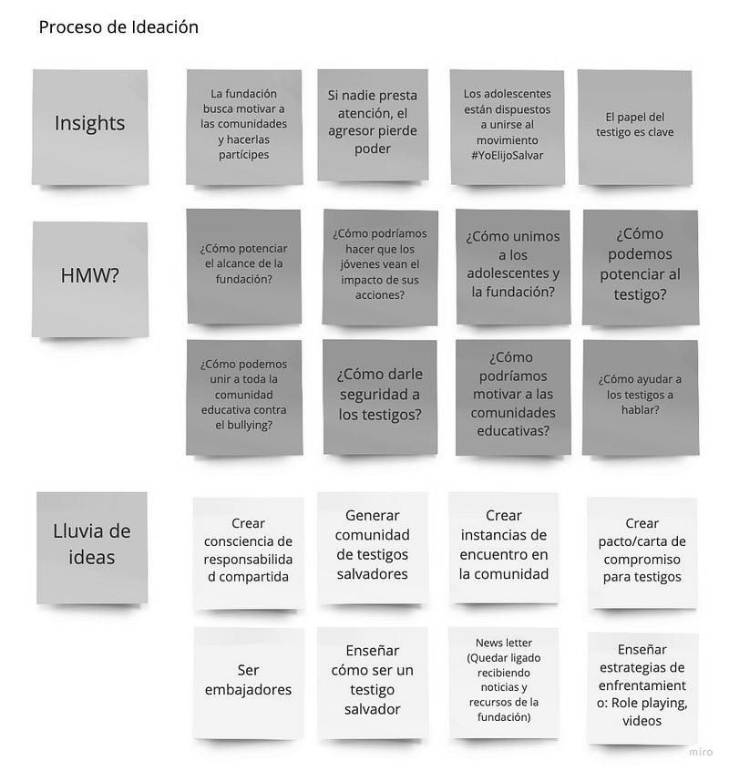 Tablero de ideación en tres filas de tarjetas. La primera, «Insights», recoge hallazgos como «el papel del testigo es clave». La segunda, «HMW?», los convierte en preguntas: «¿Cómo podemos potenciar al testigo?». La tercera, «Lluvia de ideas», reúne respuestas, entre ellas «crear pacto/carta de compromiso para testigos».